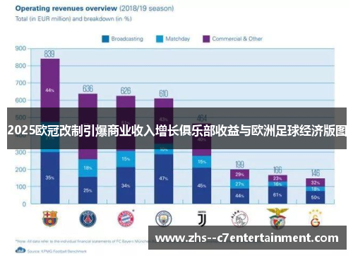 2025欧冠改制引爆商业收入增长俱乐部收益与欧洲足球经济版图
